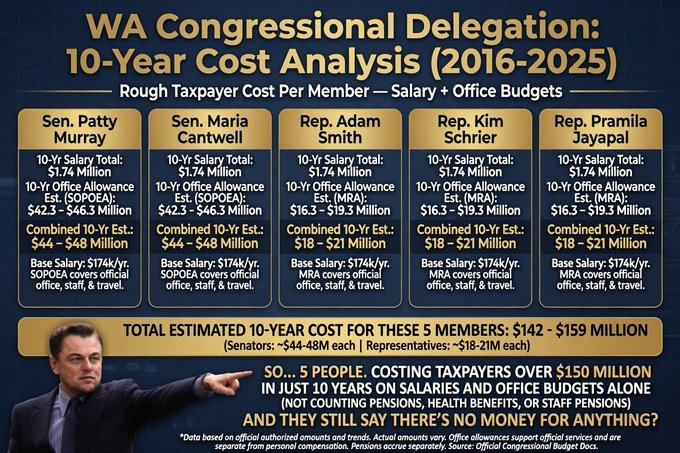 TurnSeattleRed's tweet photo. 🚨WA State Delegation 10-Year Cost 2016-2025  

🤮Sen. Patty Murray: $46 MILLION 
🤡Sen. Maria Cantwell: $46 MILLION  
👿Rep. Pramila Jayapal: $19.5 MILLION
👹Rep. Adam Smith: $19.5 MILLION  
😵‍💫Rep. Kim Schrier: $19.5 MILLION  
👉🏽TOTAL FOR THESE 5: $150+ MILLION

Over just 10 years — in salaries + office budgets alone.

(Pensions are extra.🧵🧵🧵🧵🧵)  

AND THEY STILL TELL US THERE’S NO MONEY FOR ANYTHING?