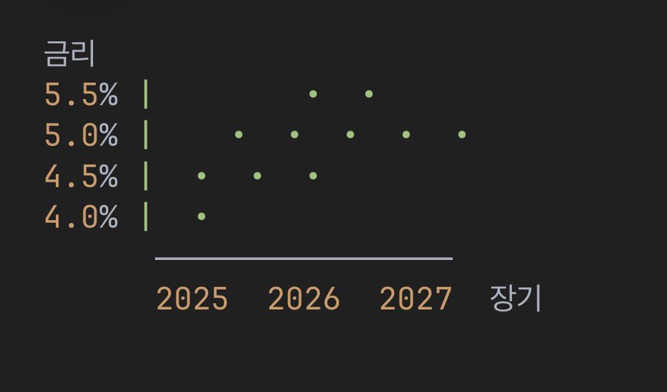 bugcoupang's tweet photo. <점 19개가 개미들의 수익률을 결정합니다>
✅ 점도표란 
점도표는 연방준비제도(Fed 연준)의 통화 결정 기구인 연방공개시장위원회 FOMC 위원들이 향후 기준금리가 어느수준에 위치해야 한다고 보는지를 점으로 표시한 차트.

💫쉽게말해 연준 위원들이 앞으로 금리를 어디까지 올릴지, 내릴지를 점으로 찍어놓은 그래프 

✅ 왜 중요한가
주식,채권,환율이 이 점 몇개에 요동침.
•금리상승->기업비용 증가 ->주가하락압력 
•달러강세->원화약세 
•채권가격 하락

💫금리가 내리면 반대로 작동

✅ 어떻게 읽어야 하나 
•세로축은 금리 수준, 가로축은 연도
•점 하나가 위원 한명의 판단을 의미
•점이 위쪽에 몰려 있음 → 위원들이 금리를 높게 유지하겠다는 뜻 (매파적)
•점이 아래쪽에 몰려 있음 → 금리를 내리겠다는 뜻 (비둘기파적)
•향후 몇 년간 금리 전망이 시간축에따라 배열 
•점도표는 투표권 보유 여부와 관계없이 FOMC회의에 참석하는 모든 위원이 작성 

💫가장 중요하게 보는 건 점들의 중간값임.
19개 점중에 딱 가운데 값이 “연준의 공식 입장”에 가장 가까움

✅ 실전에서 활용법은
•점도표가 시장 예상보다 위에 있음->
“생각보다 금리 안 내리네” ->주식 하락, 달러 강세

•점도표가 시장 예상보다 아래에 있음->
“생각보다 빨리 내리겠네” ->주식 상승, 달러 약세

•점들이 넓게 퍼져 있음 ->
위원들 사이에 의견 불일치 -> 불확실성 높음

✅ 주의할 점 
•점도표는 예측이지 약속이 아님.
•경제 상황이 바뀌면 점도표도 바뀐다는점 주의.