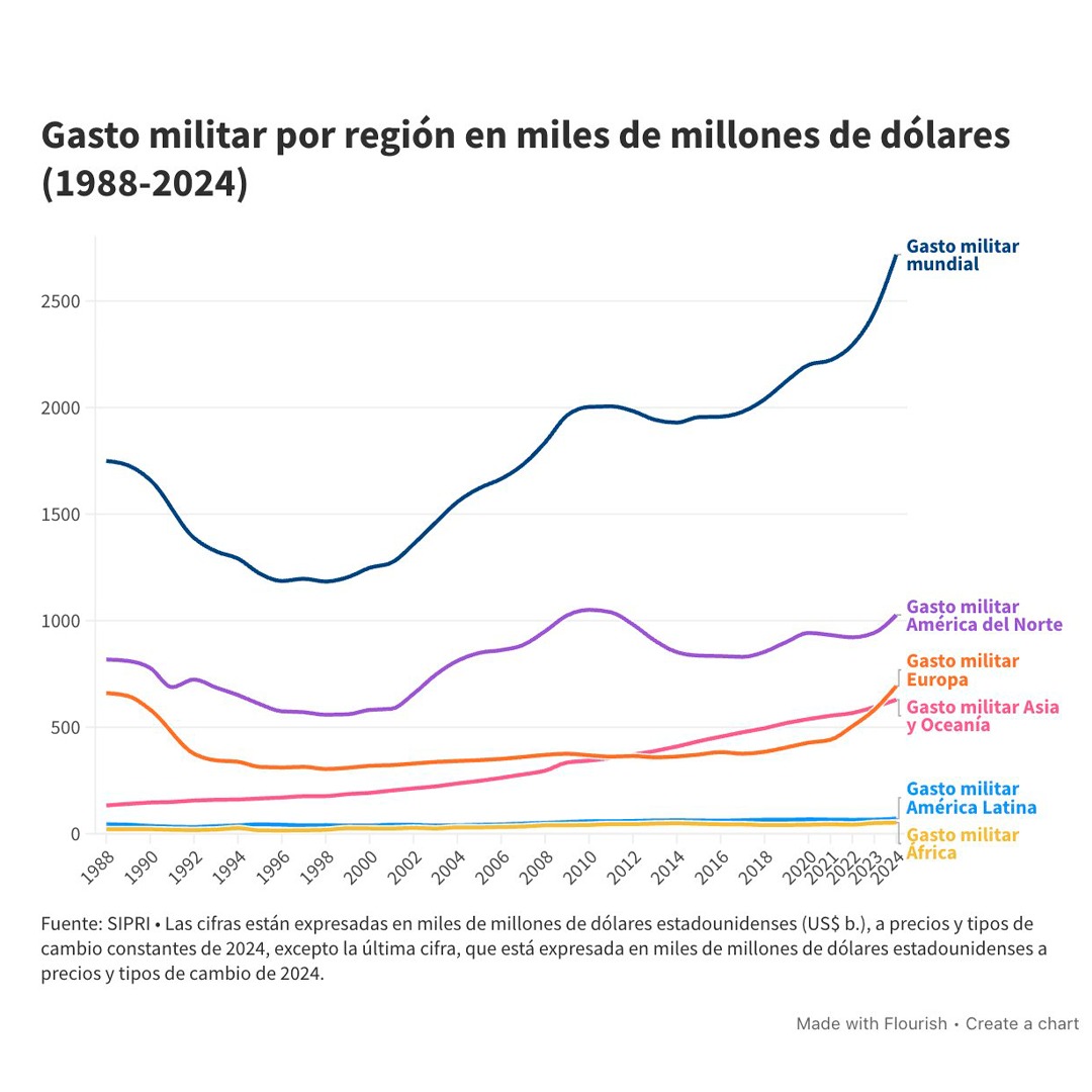 dplatinoamerica's tweet photo. ¿Cuánto gasta América Latina en defensa? 

En un mundo que se rearma, la región sigue un camino distinto: menor inversión, enfoque interno y bajo perfil global.