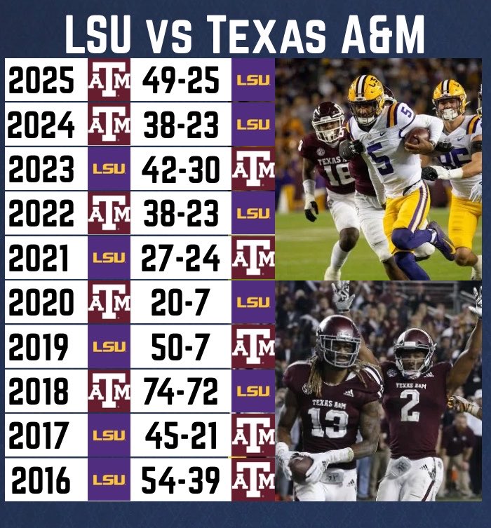 CollegeFBonX's tweet photo. LSU vs Texas A&amp;M over the past 10 seasons! https://t.co/qOzWa6wSFt