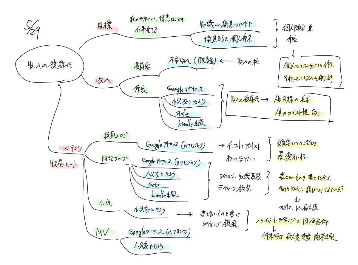 DayB_43's tweet photo. 収入の複線化

目標
　私のやりたいこと、得意なことを仕事化する
　　知識→編集→アイデア
　　徹底的な個人作業

収入
　投資家
　　不労収入（配当金）
　作家
　　Googleアドセンス
　　小説家になろう
　　note
　　Kindle出版

コンテンツ
　投資ブログ
　日記ブログ
　小説
　MV https://t.co/5dzG2ijNRR
