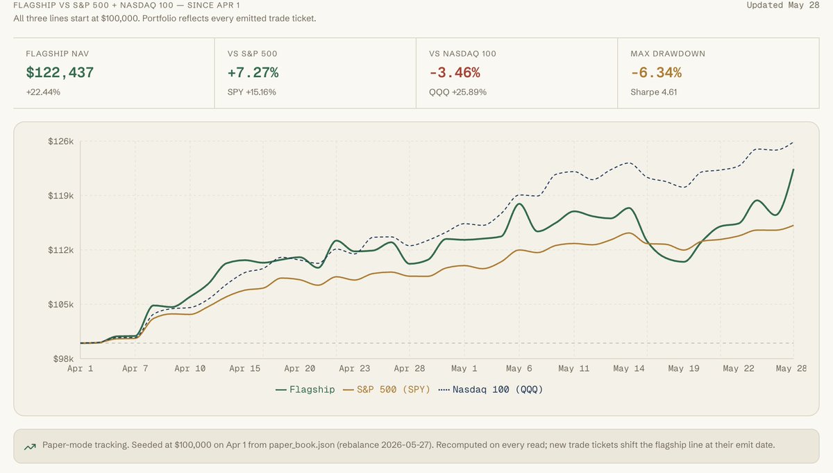 CapCompassLabs's tweet photo. Tracking since April 1st my team of agents has been tracking with the Nasdaq pretty darn close... 
Up 22 percent isn't nothing. 

The Nasdaq 100 has been hard to compete with. Lets see how we do in the next few months... 

Some of the teams picks this past week included $AVAV $HEI $KTOS $SCCO $MP $BE $TLN all opened yesterday and some are ripping today... 

Luck? Strategy? Time will tell!