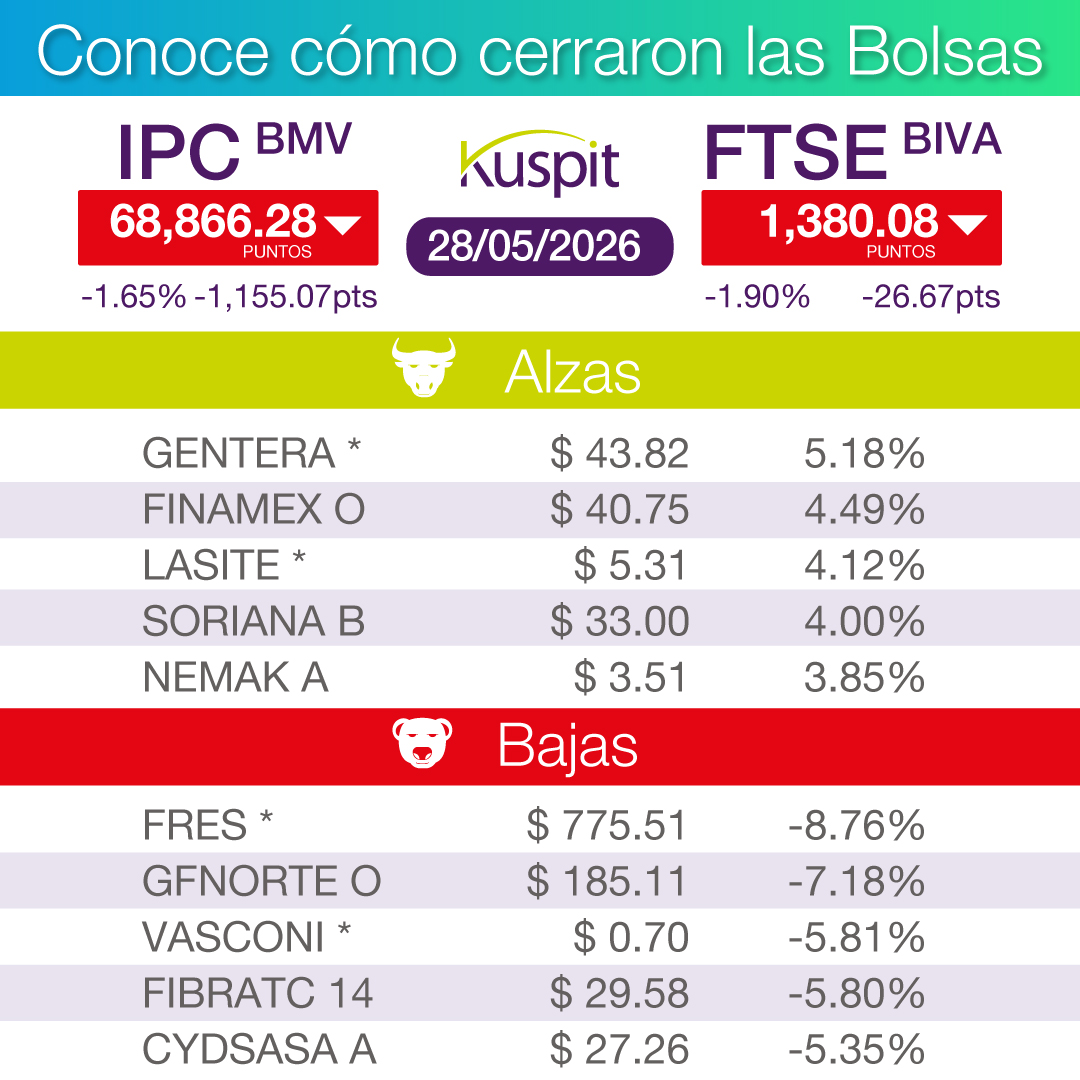 Kuspit1's tweet photo. Infórmate cómo se movieron las Bolsas hoy. https://t.co/VnetofVjdO
