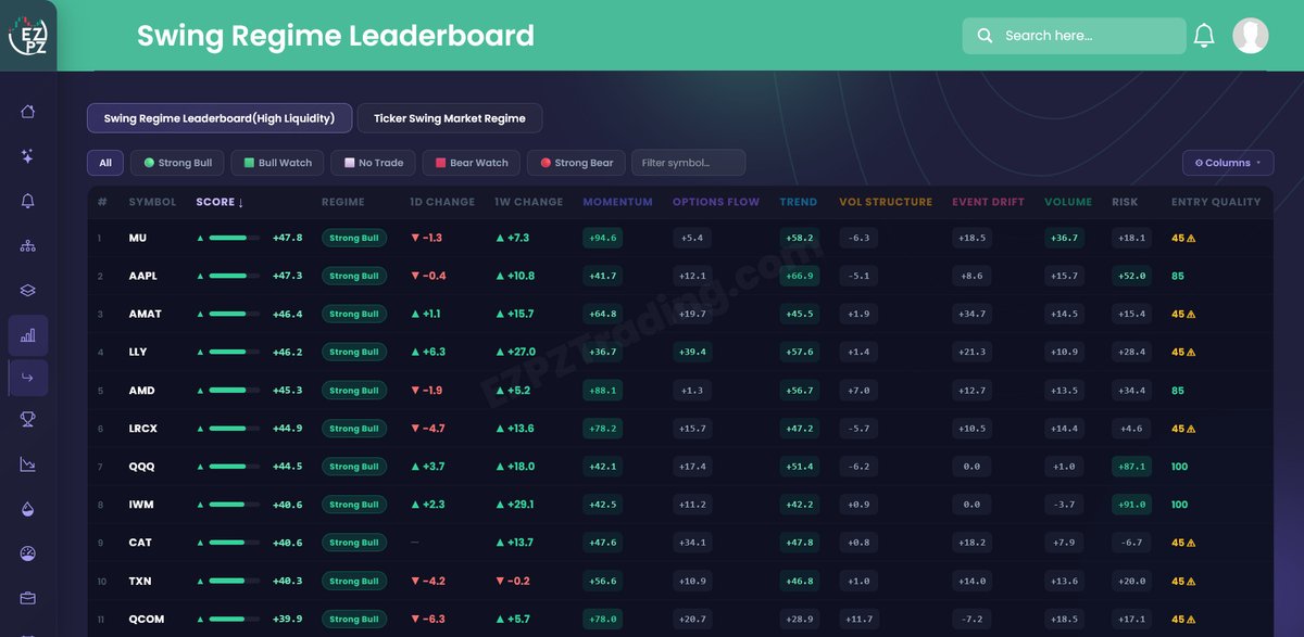 userofintellect's tweet photo. 🚨Today, EZPZ ended stock bullshitism, financial furuism, and cryptic intellectual-sounding analytics on this app forever. There is no way back! 
Intraday and swing regimes and leaderboards are live! AiPe and EZPZ AI Analyst is live. TradigView AI connector is live!  🫳🎤💥#EZPZ https://t.co/ou5MLRgHLA