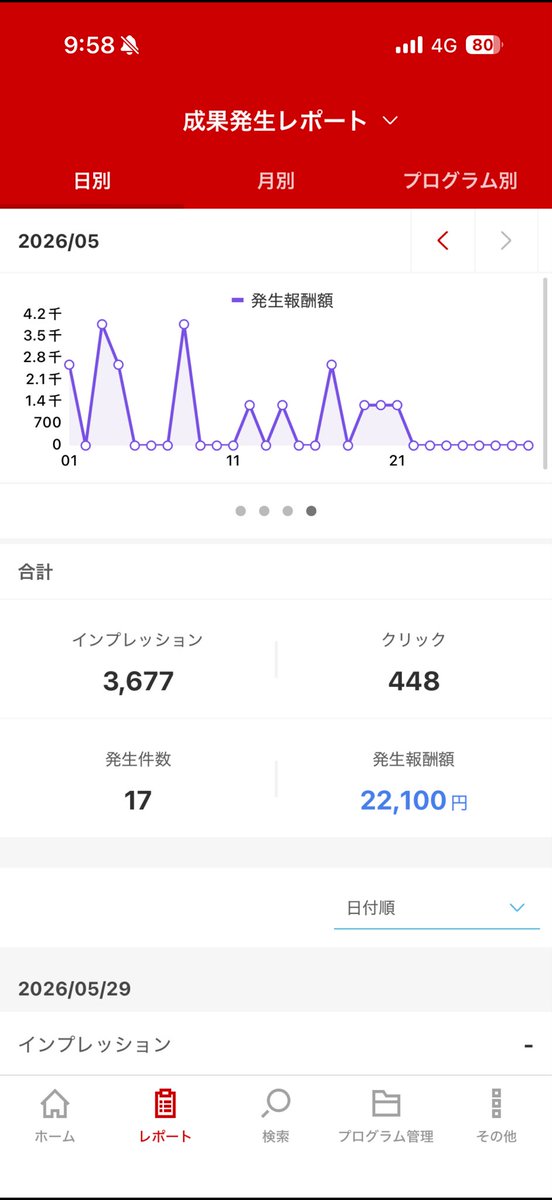 kosuke_higeblog's tweet photo. これは中々メンタルくるな😭

月末の成果がピタッと止まった！🥶

こんな0が続くの初めてだわ https://t.co/CkuUmudQrS