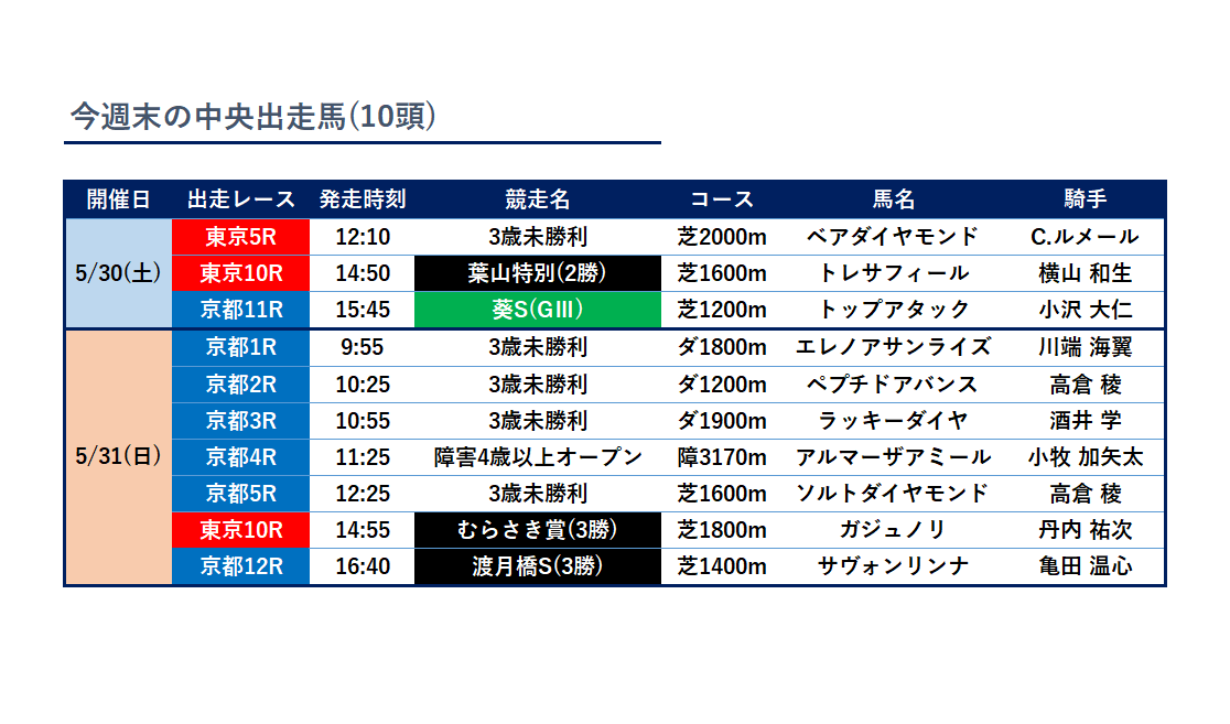 SDiamondJr's tweet photo. 【今週末の中央出走馬】

ベアダイヤモンド
トレサフィール
トップアタック

エレノアサンライズ
ペプチドアバンス
ラッキーダイヤ
アルマーザアミール
ソルトダイヤモンド
ガジュノリ
サヴォンリンナ

#サトノダイヤモンド産駒 https://t.co/07JTiImifd