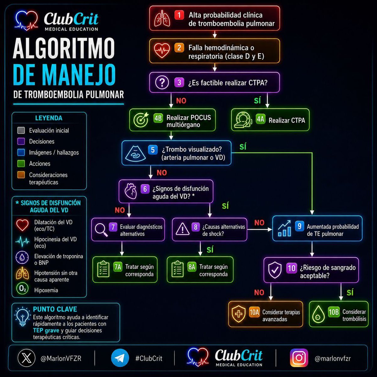 MarlonVFZR's tweet photo. 🫁⚠️ 𝗧𝗘𝗣 𝗺𝗮𝘀𝗶𝘃𝗼 𝗼 𝗶𝗻𝗲𝘀𝘁𝗮𝗯𝗹𝗲
⬇️⬇️⬇️⬇️

🚨 𝙎𝙤𝙨𝙥𝙚𝙘𝙝𝙖 𝙖𝙡𝙩𝙖 𝙙𝙚 𝙏𝙀𝙋
* 🫁 Disnea súbita
* 🫀 Taquicardia
* 📉 Hipotensión o shock
* 🔻 Hipoxemia inexplicada

🔍 ¿𝙎𝙚 𝙥𝙪𝙚𝙙𝙚 𝙧𝙚𝙖𝙡𝙞𝙯𝙖𝙧 𝘼𝙣𝙜𝙞𝙤-𝙏𝘾 𝙥𝙪𝙡𝙢𝙤𝙣𝙖𝙧 (𝘾𝙏𝙋𝘼)?
✅ 𝙎𝙞́ → confirmar diagnóstico
❌ 𝙉𝙤 → realizar 𝙋𝙊𝘾𝙐𝙎 𝙢𝙪𝙡𝙩𝙞𝙤́𝙧𝙜𝙖𝙣𝙤
* 🫀 Dilatación del VD
* 📉 Hipocinesia del VD
* 🫁 Hallazgos compatibles con TEP
* 🦵 TVP proximal

🫀 𝘿𝙖𝙩𝙤𝙨 𝙙𝙚 𝙙𝙞𝙨𝙛𝙪𝙣𝙘𝙞𝙤́𝙣 𝙖𝙜𝙪𝙙𝙖 𝙙𝙚𝙡 𝙑𝘿
* Dilatación ventricular derecha
* Hipocinesia del VD
* Troponina o BNP elevados
* Hipotensión sin otra causa
* Hipoxemia significativa
👉 Aumentan la probabilidad de TEP de alto riesgo.

���️ 𝘼𝙣𝙩𝙚𝙨 𝙙𝙚 𝙩𝙧𝙤𝙢𝙗𝙤𝙡𝙞𝙯𝙖𝙧
Pregúntese:
❓ ¿𝙀𝙭𝙞𝙨𝙩𝙚 𝙤𝙩𝙧𝙖 𝙘𝙖𝙪𝙨𝙖 𝙙𝙚 𝙨𝙝𝙤𝙘𝙠?
* IAM
* Taponamiento cardíaco
* Neumotórax a tensión
* Sepsis
* Hipovolemia
Si la respuesta es 𝙨𝙞́, tratar la causa correspondiente.

💉 𝘾𝙪𝙖𝙣𝙙𝙤 𝙚𝙡 𝙙𝙞𝙖𝙜𝙣𝙤́𝙨𝙩𝙞𝙘𝙤 𝙚𝙨 𝙢𝙪𝙮 𝙥𝙧𝙤𝙗𝙖𝙗𝙡𝙚
Si existe:
* 🫀 Inestabilidad hemodinámica
* 🫁 Disfunción aguda del VD
* 📈 Alta probabilidad clínica
➡️ Valorar reperfusión urgente.

🔑 𝙋𝙪𝙣𝙩𝙤 𝙘𝙡𝙖𝙫𝙚
⚠️ 𝘌𝘯 𝘶𝘯 𝘱𝘢𝘤𝘪𝘦𝘯𝘵𝘦 𝘤𝘰𝘯 𝘴𝘩𝘰𝘤𝘬 𝘦 𝘩𝘪𝘱𝘰𝘹𝘦𝘮𝘪𝘢 𝘪𝘯𝘦𝘹𝘱𝘭𝘪𝘤𝘢𝘥𝘢， 𝘭𝘢 𝘤𝘰𝘮𝘣𝘪𝘯𝘢𝘤𝘪𝘰́𝘯 𝘥𝘦 𝘗𝘖𝘊𝘜𝘚 𝘤𝘰𝘮𝘱𝘢𝘵𝘪𝘣𝘭𝘦 + 𝘥𝘪𝘴𝘧��𝘯𝘤𝘪𝘰́𝘯 𝘥𝘦𝘭 𝘝𝘋 𝘱𝘶𝘦𝘥𝘦 𝘴𝘦𝘳 𝘴𝘶𝘧𝘪𝘤𝘪𝘦𝘯𝘵𝘦 𝘱𝘢𝘳𝘢 𝘢𝘤𝘦𝘭𝘦𝘳𝘢𝘳 𝘥𝘦𝘤𝘪𝘴𝘪𝘰𝘯𝘦𝘴 𝘵𝘦𝘳𝘢𝘱𝘦́𝘶𝘵𝘪𝘤𝘢𝘴 𝘤��𝘪́𝘵𝘪𝘤𝘢𝘴， 𝘪𝘯𝘤𝘭𝘶𝘴𝘰 𝘢𝘯𝘵𝘦𝘴 𝘥𝘦 𝘭𝘢 𝘤𝘰𝘯𝘧𝘪𝘳𝘮𝘢𝘤𝘪𝘰́𝘯 𝘥𝘦𝘧𝘪𝘯𝘪𝘵𝘪𝘷𝘢．

‼️Si te sirve: ❤️ Me gusta | 🔁 Repost | ➕ Follow para más👇🏼👇🏼👇🏼👇🏼

📚📖#ClubCrit👨🏻‍⚕️👨🏻‍🏫🧠🫶

#TEP #POCUS #FOAMed #FOAMcc

#ClubCrit #CriticalCare #CriticalCare #FOAMed #FOAMcc #CuidadoCrítico #MedTwitter #CritCare #icu #intensivecare #diagnosis #management #UCI #MedicinaBasadaEnEvidencia #MedEd #MedX #IntensiveCare #MedIntensiva #MedXCommunity #MedED #ICUmanagement #MustRead #LecturaRecomendada