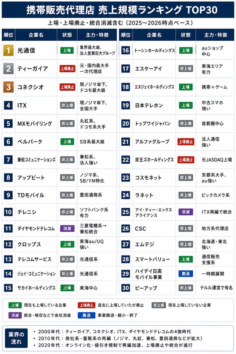 barigonzou's tweet photo. 【携帯販売代理店ランキングTOP30】

MNPが終わって実績厳しくなったらカス代理店は買収統合されて死にます。
カス代理店の社員・派遣はキャリアアップ出来ないし給料も上がりません。

もし携帯販売を続けていくなら

①キャリア直雇用
②大手代理店直雇用
③個人事業主

道はこのどれかです。 https://t.co/KvOJPVAHjS