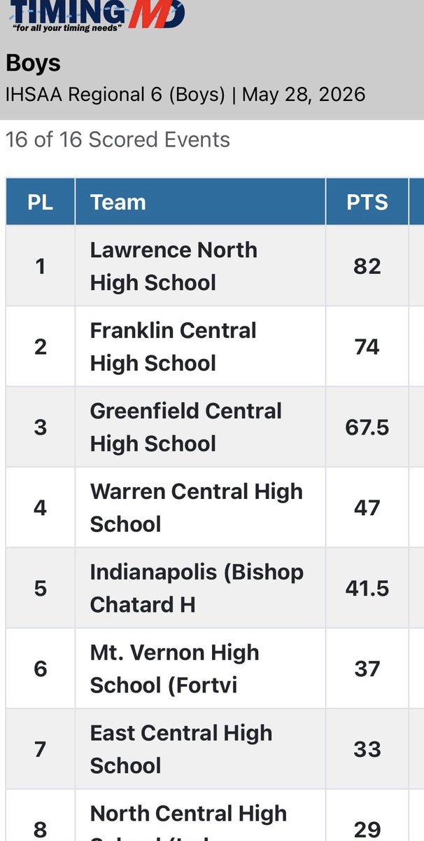 lnwildcats's tweet photo. LN Boys Track &amp; Field -  IHSAA Regional Champions! Way to go, Wildcats!! @LNHSwildcats @LNTF9 @ltgoodnews @coach_mal https://t.co/kd8dGn2zKR