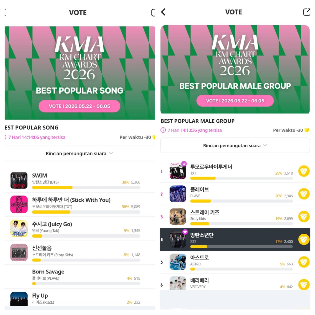 kookchan97_'s tweet photo. Posisi KMA CHART R2 darurat &amp; gap tipis! 🚨 RM semalam hbis live my, yuk buktiin Swim &amp; album ARIRANG itu masterpiece. Sisa beberapa hari lagi, ayo giat mulung &amp; drop vote pake SEMUA akun kalian di IDOL CHAMP, MY1PICK, &amp; UPICK! bantu RT di reply MY! 🙏👇 https://t.co/uAJRJY2Jt9