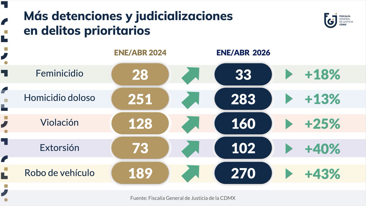 BerthaAlcalde's tweet photo. La justicia no mejora por inercia. 

Mejora cuando se toman decisiones claras y orientadas a resultados, cuando se decide estratégicamente sobre qué investigar, cómo hacerlo y dónde concentrar los recursos. 

Eso estamos haciendo en la @FiscaliaCDMX y los resultados son evidentes.