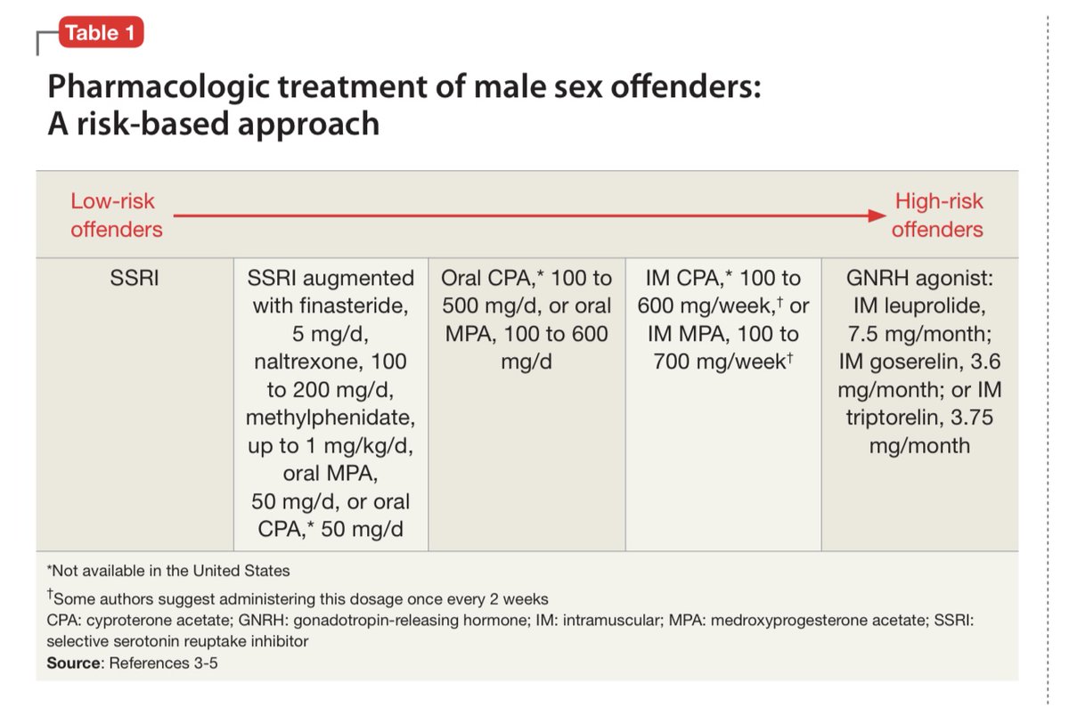 iatrogenicaware's tweet photo. SSRIs, augmented with Finasteride, are the suggested 'treatment' for male sex offenders, both used in tandem to reduce their sex drive. These are literally chemical castration drugs and psychiatry knows it. https://t.co/gnm8f9MWFg