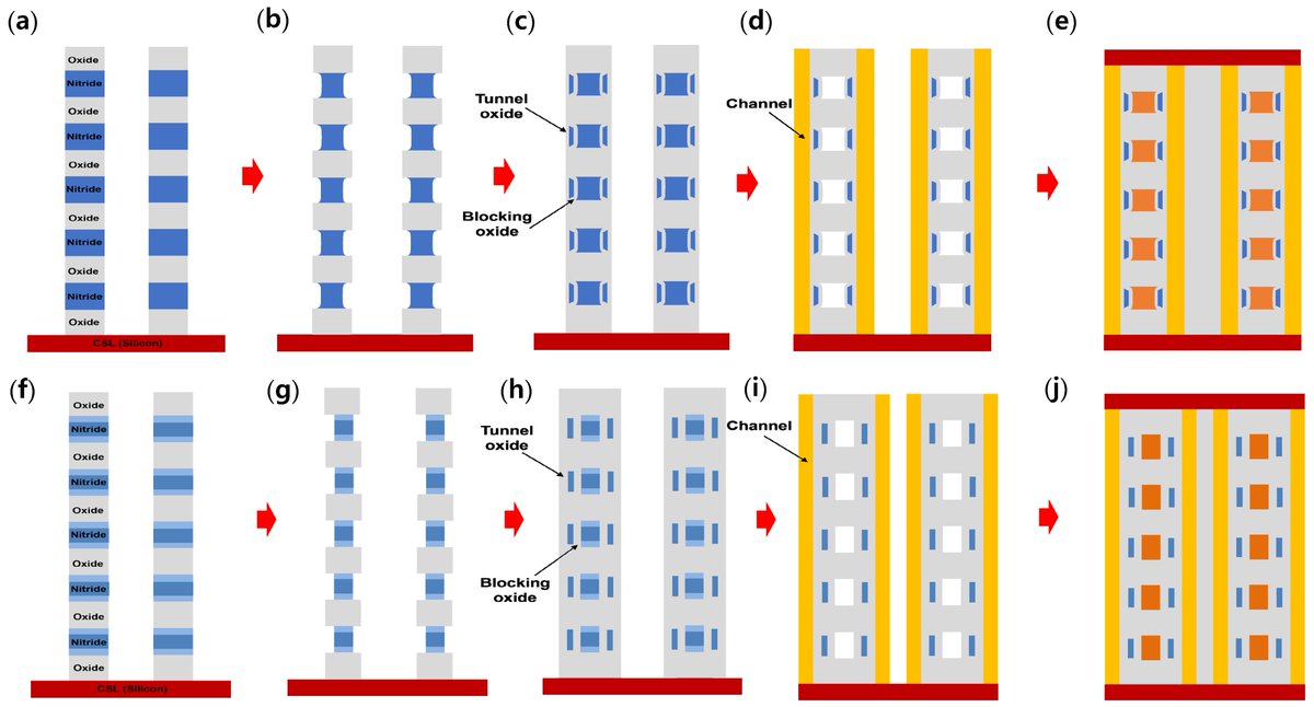 ElectronicsMDPI's tweet photo. 🔥#HighlyCitedPaper!
💻Optimizing Confined Nitride Trap Layers for Improved Z-Interference in 3D NAND Flash Memory
🔗Read at: https://t.co/wRroIzrq6B

Authors from SEOULTECH

#3DNANDflashmemory #ConfinedNitrideTrap #Zinterference #NAND #FlashMemory #semiconductor https://t.co/8Z7z96vel4