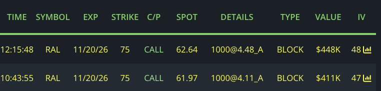 AP_stocks's tweet photo. $RAL Watching this into the weekend. I put less emphasis on round even numbers like 1000 lots but still i dont see flow regularly in this name and the chart looks primed. Option chain not very liquid so if i do play itll be shares. Looking for a close over $63 https://t.co/YHQeR4CwVX