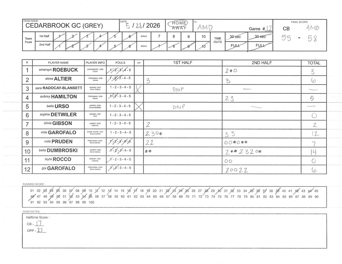 SteelCity_SBL's tweet photo. 🏀 Game 12 Final

AMD 58
Cedarbrook GC 55

AMD closed out Night 4 with a tight 58-55 win over Cedarbrook GC, powered by big scoring nights from Rhyan Sledge and Chloe Lane.

🌟 Rhyan Sledge (#RhyanSledge) led AMD with 25
🌟 Chloe Lane (@ChloeL87148) added 22

🌟 Bella Dumbroski (@belladumbroski0) paced Cedarbrook GC with 14
🌟 Mila Garofalo (#MilaGarofalo) added 12

#SCSBL #AMD_SCSBL #CedarbrookGC_SCSBL