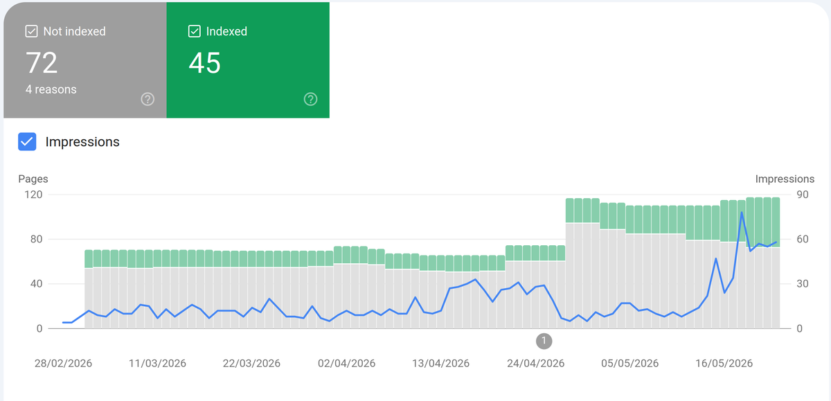 Carsten_Dev's tweet photo. Of course I’m also dogfooding SitePerfector on SitePerfector’s own website.

Google is slowly eating through my articles…  
45 pages now indexed ✅  
72 still not indexed (but getting there)

The impressions graph is finally starting to move upward. Feels good to see the strategy actually working on my own product site.

This is exactly why I built it:  real, transparent progress.

Compressor site + Gardening site updates continue tomorrow.

Who else is growing in public right now? 👇