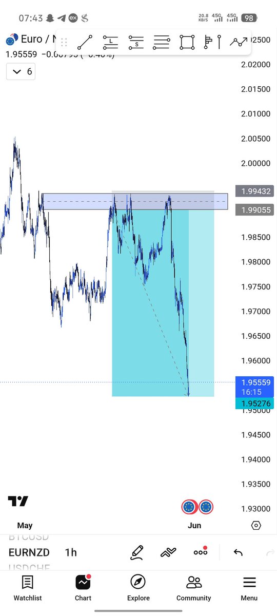 thisissage_'s tweet photo. #EURNZD 10R trade ✅ 
Not usually a fan of large RRs but I trade them as I see it. sadly, was taken out due to spreads before the large move happened 😞
But it's all part of the game I guess...
We go again 💪
Good morning 😁

@VarisTheTrader
@Deratrades_
#trending #fxng #growth https://t.co/jvKmxNMSHk