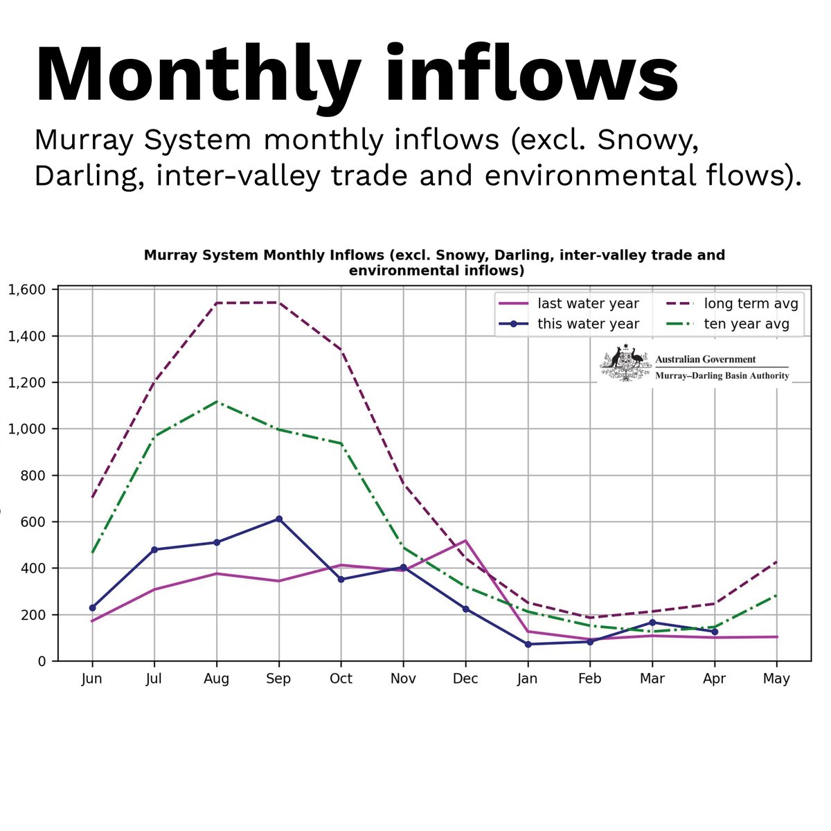 MD_Basin_Auth's tweet photo. Check out how we're managing flows and storages in the River Murray System in this weekโs #RiverMurrayWeeklyReport.
๐https://t.co/04uiR22SWt
#WaterQuality #Inflows #HumeDam https://t.co/m88JlI4p6W