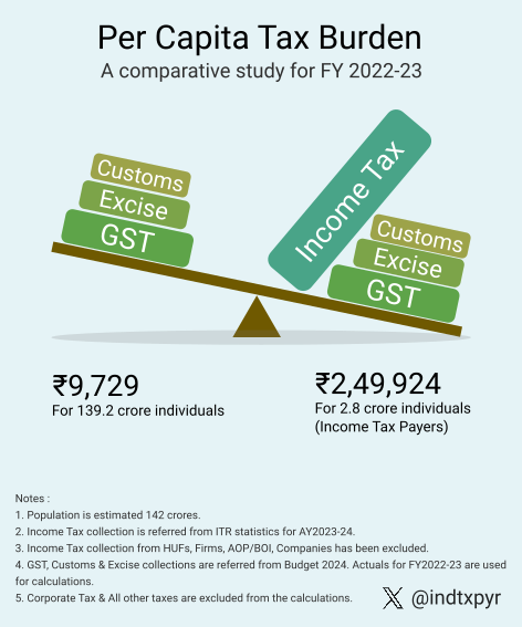 indtxpyr's tweet photo. @NDTVProfitIndia @Quess_Corp @Sharad9Dubey Hello @Quess_Corp ,
Income tax is the biggest burden !
( Check the infographic👇)
Further it targets the formal employees.
(<2% population is bears income tax)
#KnowYourEmployee & voice for them, before they abandon jobs !
#WhyIncomeTax #AbolishIncomeTax https://t.co/RuYu704QGZ