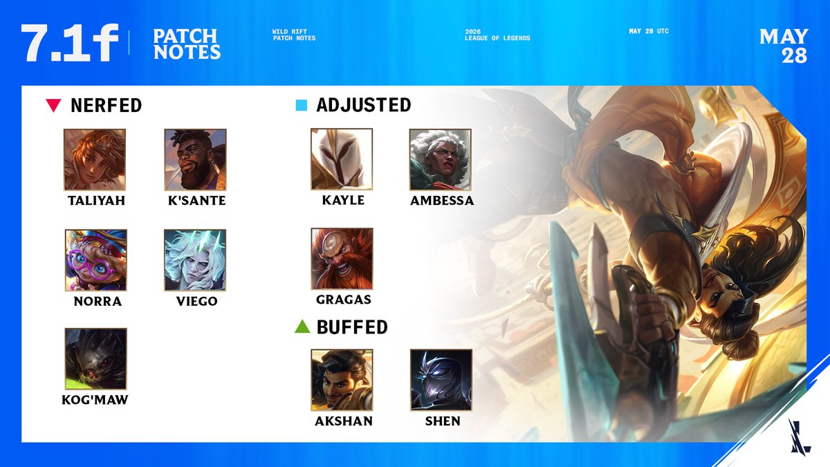 wildriftukn's tweet photo. ⚒️ Patch Notes 7.1f ⚒️ 
📓Balance Adjustments
https://t.co/yPp866XzpM https://t.co/HpFvdy2b0z