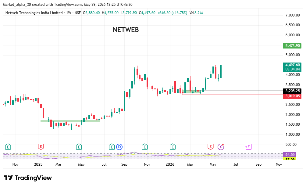 MarketAlpha24's tweet photo. #NETWEB💥 https://t.co/GSOyQDJY4g