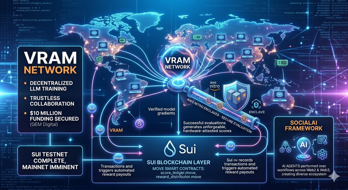 LimboBraid's tweet photo. A new era in decentralized AI! 🚀 @vram_network is building a revolutionary protocol on the Sui blockchain that provides flawless and uncensored LLM training.

With AWS Nitro security and $10M in enterprise investment, Mainnet is very close! 🔥 #DeAI #Sui $SUI #VRAMAI https://t.co/zzq4Fs6l2s