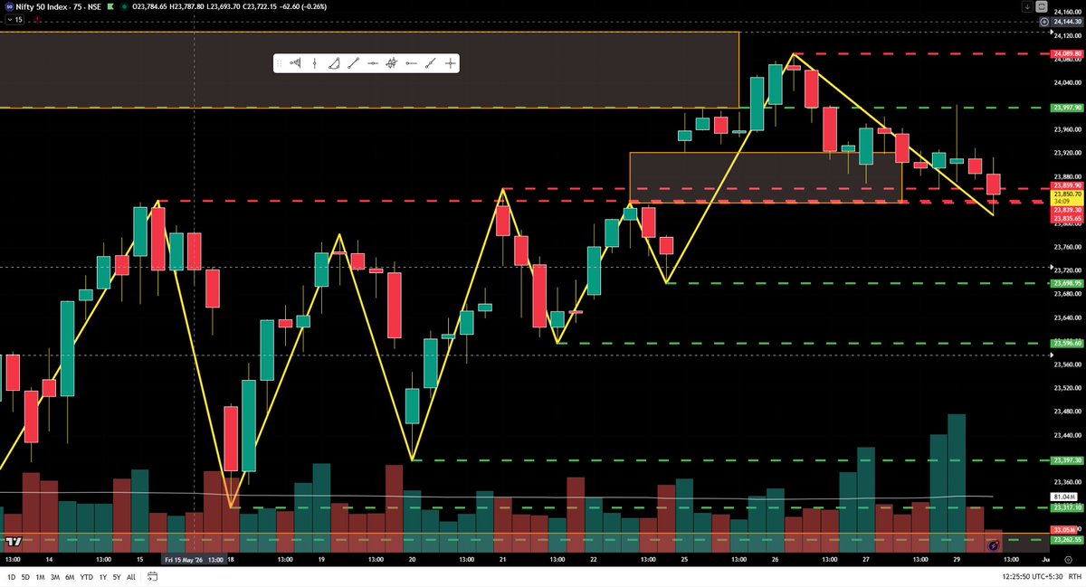 IFinanceStudent's tweet photo. Nifty 75 minutes chart. Gap area filled https://t.co/WCYNkNH5xz