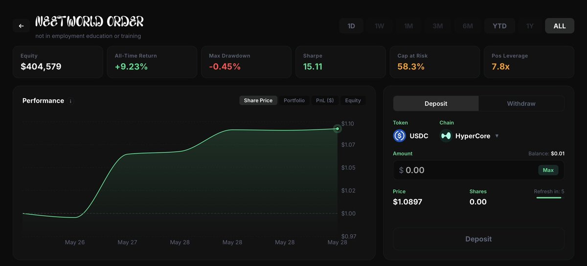 hlp_xyz's tweet photo. The goat has returned!  🐐🏔️

The creator of the recently closed “Not in Employment, Education, or Training” vault on Hyperliquid, which holds the record for best YTD return (for vaults >$100k), has launched a new vault.

2 days old, 10% returns. I have already allocated. https://t.co/yjqt3sY056