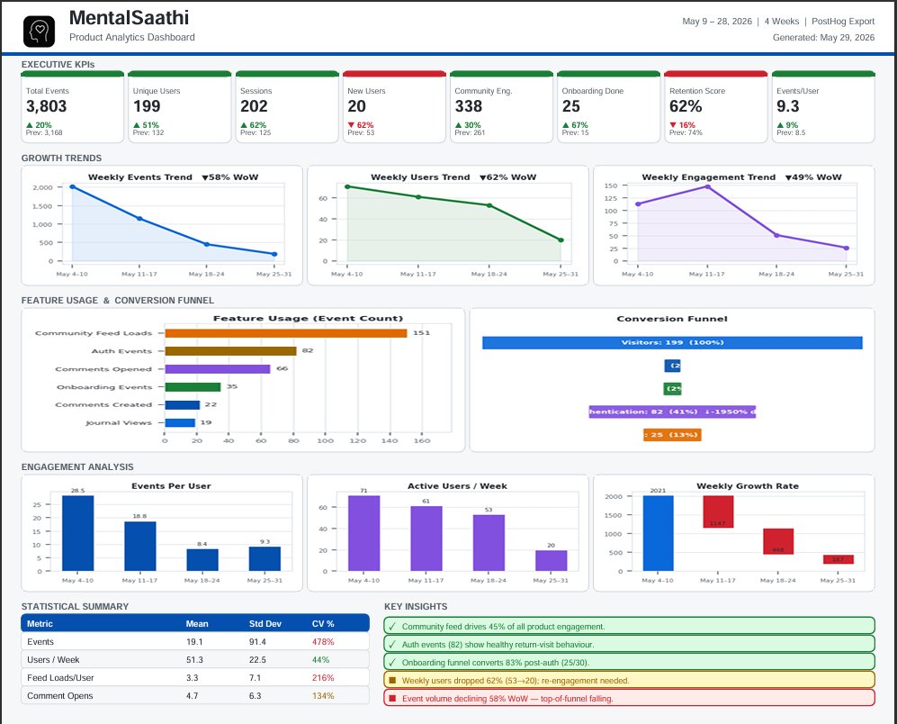 Saathi_jee's tweet photo. We analyzed 3,803 events from MentalSaathi.

The biggest finding?
Users dropped 25%, but engagement per user dropped 70%.
Community now drives 45% of all activity.
Retention—not acquisition—is our biggest challenge.
What would you fix first?
#BuildInPublic #Startup #Founder https://t.co/q5u5EHBcUS