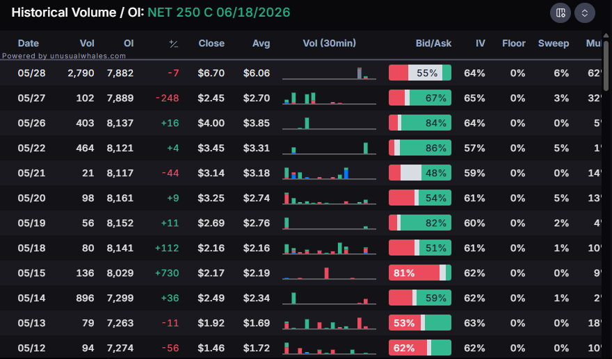 StockSith's tweet photo. $NET - It is currently at $228.11. I would like to catch a dip and hold at around $221.11, and would be looking to swing it to 06/18/26. The target is $246, I can easily see it touch $250. If it doesn't dip and hold, I would be looking to buy something cheaper and OTM for the same expiration. #StockMarket #fintwit