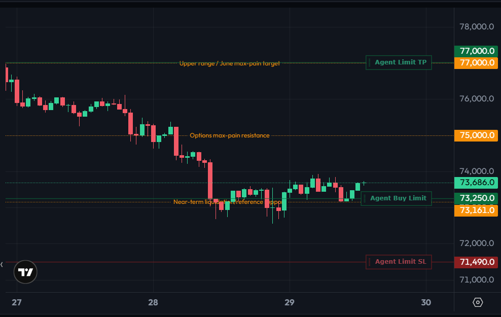 FaroTrading's tweet photo. Trade of the Day #5

Long on $BTC pullback to 73,250 (limit) 

🔹Stop: 71,490
🔹Target: 76,950 
🔹R:R: ~2.13 
🔹Confidence: Medium-Low
🔹Horizon: 3-10D 

Rationale: extreme fear, fair on-chain valuation, and short-liquidation exposure support a patient limit buy at support. https://t.co/g4RQXUcTVe