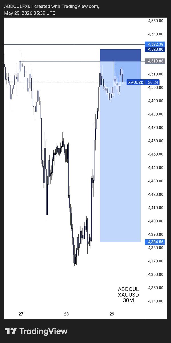 Forex_leaner's tweet photo. Let watch #XAUUSD https://t.co/8Ij9fOCboz