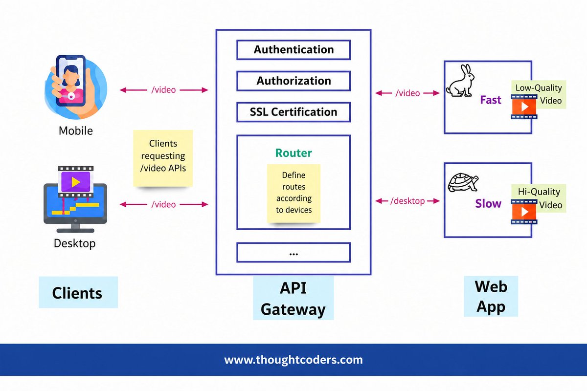 thoughtcoders's tweet photo. Smart API Gateway for secure and optimized video delivery across devices.
 Fast, secure &amp; scalable.
Website: https://t.co/JtlO7cQK8J
#APIGateway #Tech #WebDevelopment #ThoughtCoders https://t.co/Z9zbeLRkWZ