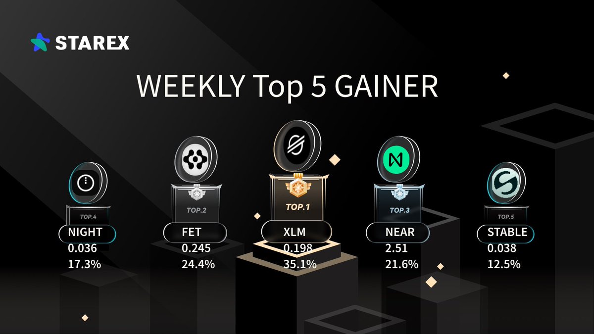 StarEx_Global's tweet photo. 🏆Top 5 gainers on #StarEx this week.
1️⃣ $XLM 35.1%
2️⃣ $FET 24.4%
3️⃣ $NEAR 21.6%
4️⃣ $NIGHT 17.3%
5️⃣ $STABLE 12.5%
💰More Details: https://t.co/vNMhuoHlBz

#Airdrops #Giveaway #BTC #Crypto 
@StellarOrg
@ASI_Alliance
@NEARProtocol
@MidnightNtwrk
@Stable https://t.co/TnmRGKlxEd