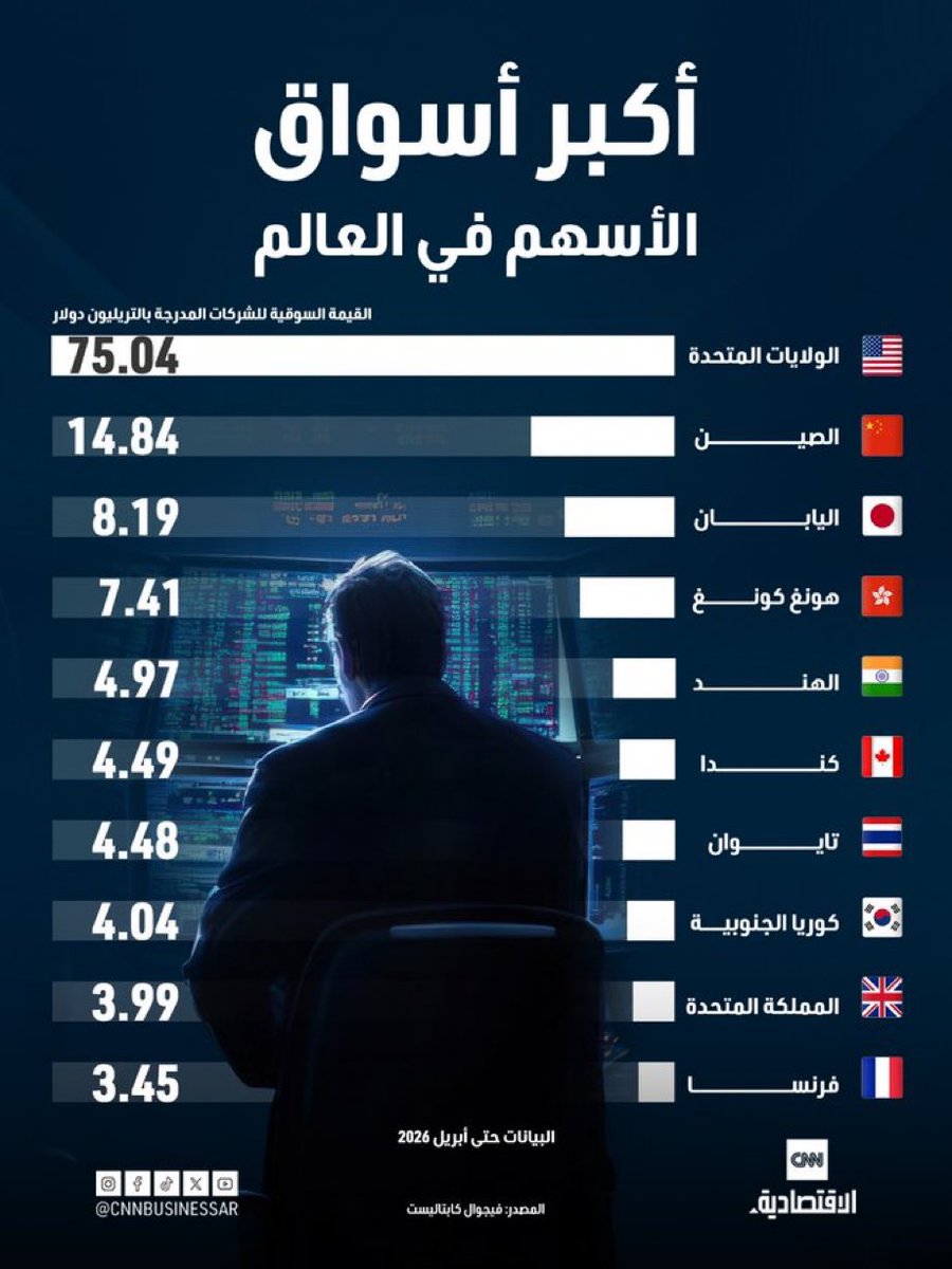 ESAM5G's tweet photo. العام الماضي كان حجم سوق الأسهم الامريكيه 62 تريليون دولار 
خلال 9 اشهر تجاوز حجم سوق الأسهم الامريكيه حاجز 75 تريليون دولار بزياده تجاوزت 13 تريليون دولار
حاليا حجم سوق الأسهم الامريكيه يتجاوز حجم سوق الأسهم في كل دول العالم مجتمعه 
الانفوغرافيك لأكبر أسواق الأسهم في العالم
بشار https://t.co/hhxvt9H93L