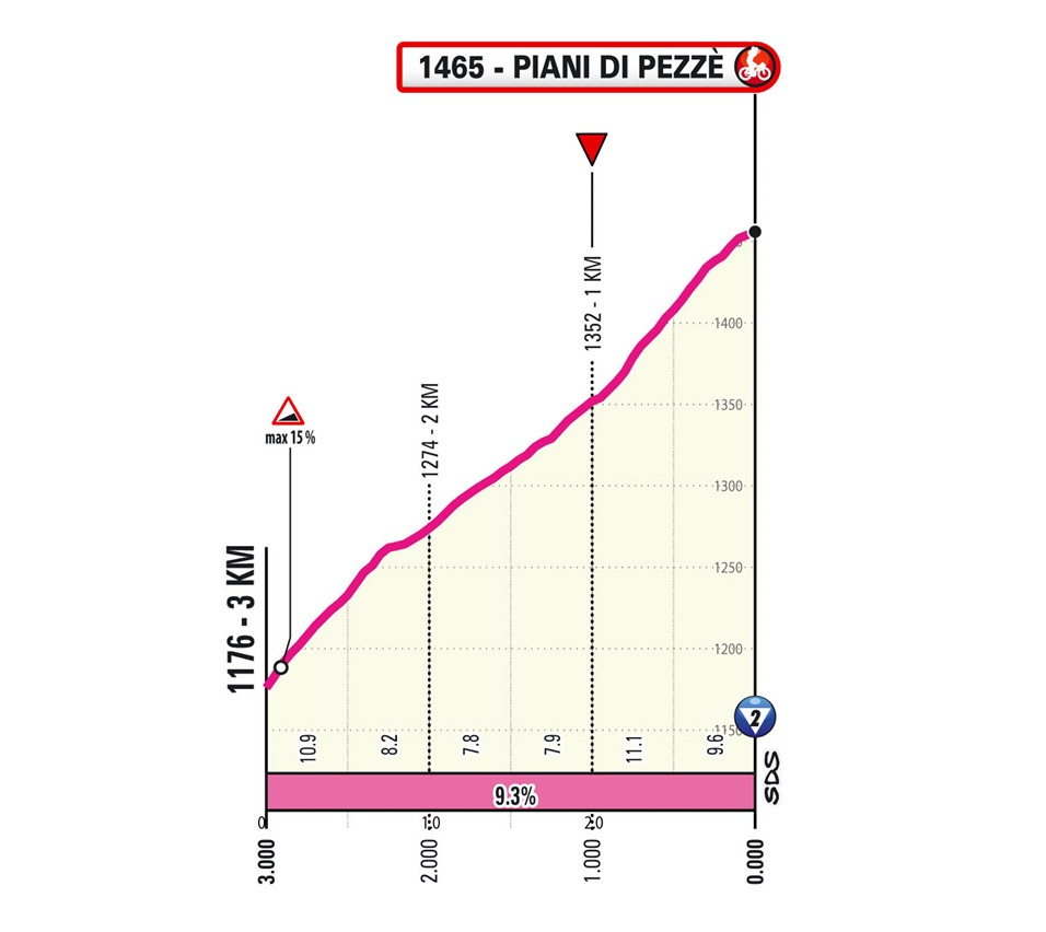 jorge_matesanz's tweet photo. ⛰️ Los puertos de la etapa reina del #GirodItalia (151 km)

📈 Passo Duran (12 km al 8,2%)
📈 Coi (5,8 km al 9,7%)
📈 Staulanza (12,4 km al 6,8%)
📈 Giau (9,9 km al 9,2%)
📈 Falzarego (10,5 km al 5,5%)
📈 Piani de Pezzé (5,2 km al 9,1%) https://t.co/mbgbnCXPUb