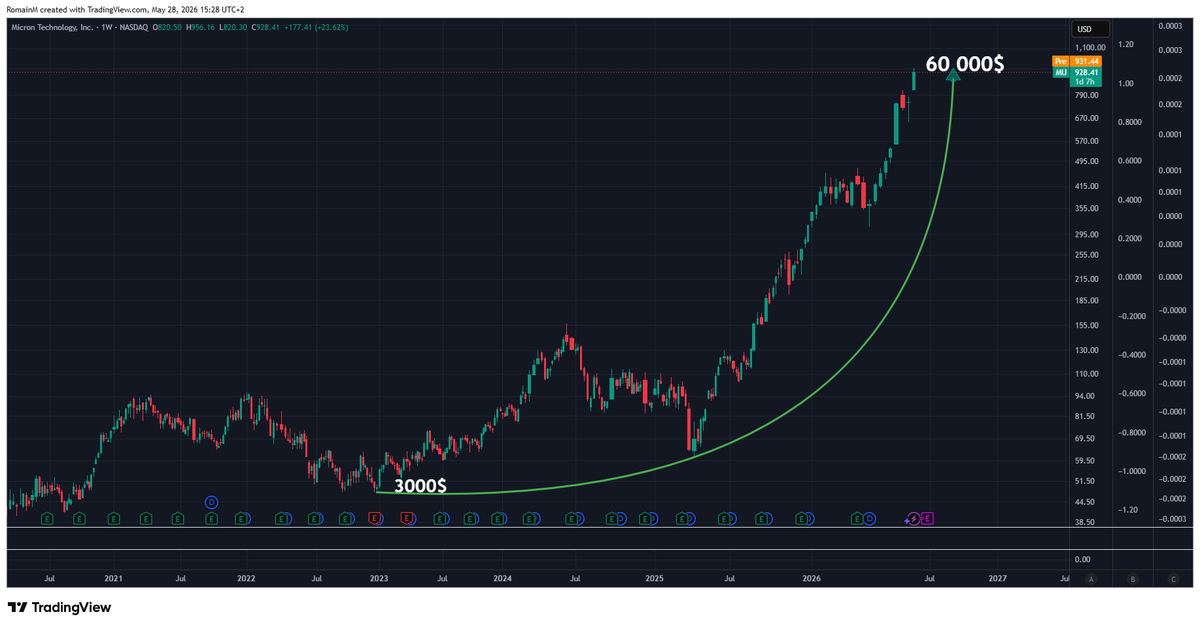 RomainMarzio's tweet photo. Si en 2022 tu avais investi 3 000 $ sur $MU au moment où le marché enterrait les semi-conducteurs…
aujourd’hui, ton portefeuille serait d’environ 60 000 $.

Et pourtant, à l’époque, le marché ne voyait que la hausse des taux, le ralentissement économique, la chute des valeurs tech et le risque d’un gros coup d’arrêt sur le secteur des semi-conducteurs.

Pendant que la majorité regardait les prochains trimestres, Micron préparait déjà le futur : mémoire HBM ultra rapide pour l’IA, infrastructures data centers et explosion des besoins liés aux GPU NVIDIA.

L’IA générative a complètement changé l’échelle du problème.
Les modèles sont devenus tellement gourmands en puissance de calcul que la mémoire est devenue stratégique.

Et je vais être honnête : en 2022, de mon côté, j’avais partagé une stratégie quasiment 100 % orientée sur des actions adossées au marché crypto pour profiter du bullrun.
Je suis donc passé à côté de Micron… même si les performances sur le reste ont été très solides.

Mais ce genre de dossier rappelle surtout une chose :

beaucoup veulent devenir riches avec une temporalité de quelques semaines (Que certains vendent...) alors que les gros mouvements de patrimoine demandent souvent beaucoup moins de précipitation : Un plan, une méthode, une temporalité… et comme on le répète sur @sphd_traders , des prises de profits intelligentes dans la tendance.