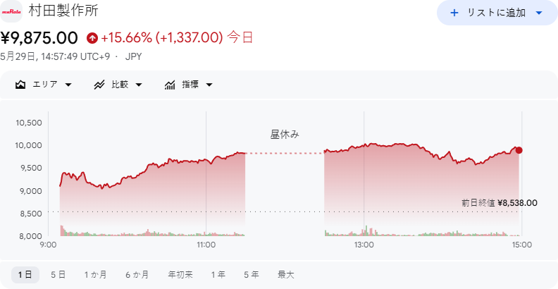 nts_ms0912's tweet photo. 🥇 6981 村田製作所
AI需要追い風。+15.66%の急騰で最強トレンド。
🥈 6098 リクルートHD
業績・自社株買いともに堅調。安定感ならトップクラス。
🥉 9984 ソフトバンクG
AIとArm関連で期待大。ただし値動きも最大級。 https://t.co/obwriDoosS
