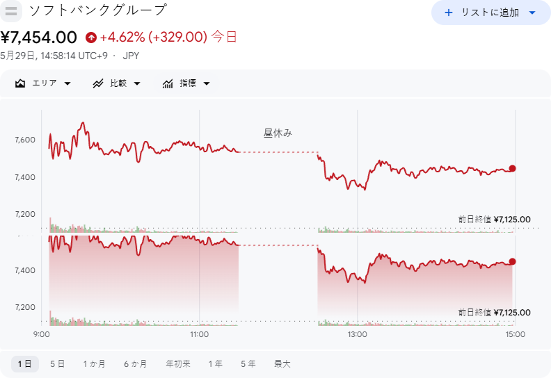 nts_ms0912's tweet photo. 🥇 6981 村田製作所
AI需要追い風。+15.66%の急騰で最強トレンド。
🥈 6098 リクルートHD
業績・自社株買いともに堅調。安定感ならトップクラス。
🥉 9984 ソフトバンクG
AIとArm関連で期待大。ただし値動きも最大級。 https://t.co/obwriDoosS
