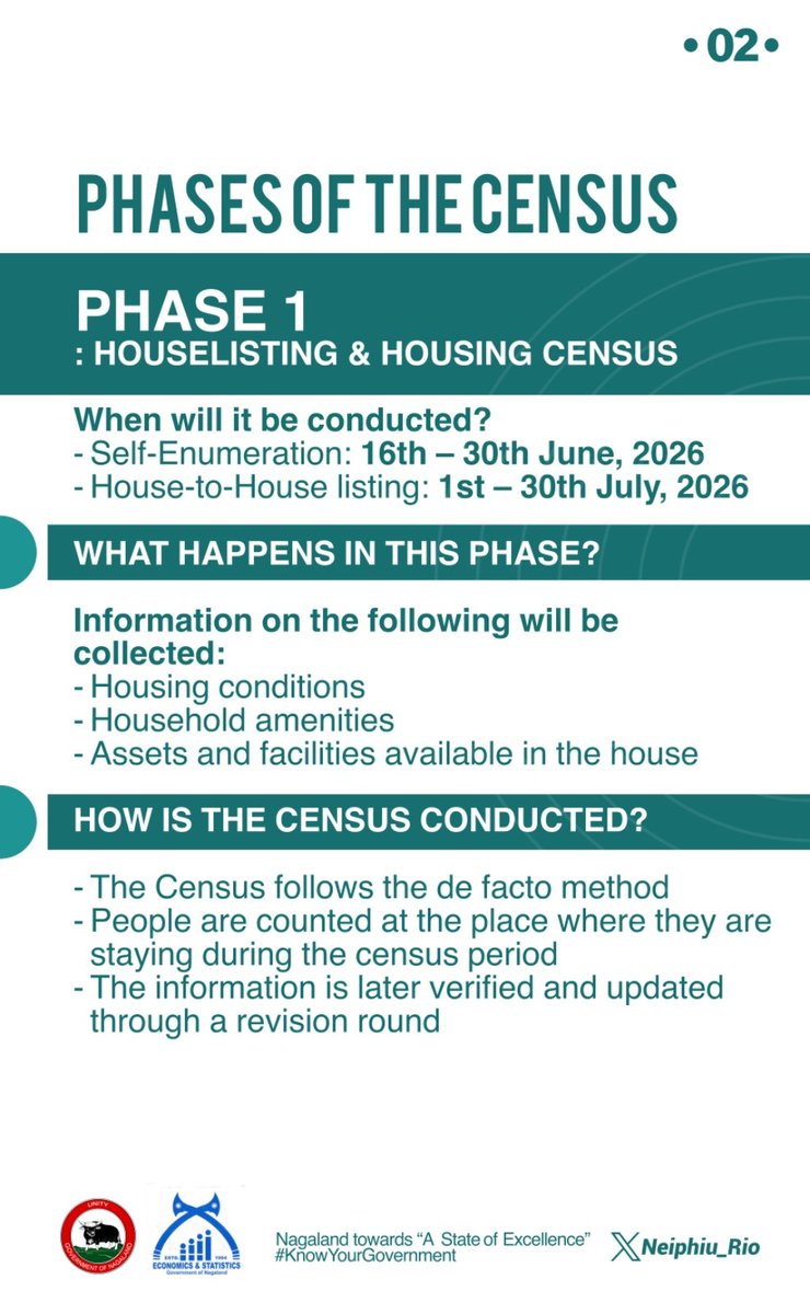 Neiphiu_Rio's tweet photo. As Nagaland joins the rest of India in preparing for the @CensusIndia2027, active public participation is essential to ensure accurate data, fair representation, &amp; informed planning for our State’s dev. Let us support a Census that reflects our people &amp; progress. #PSA #OurCensus https://t.co/PwdYqKQEcy