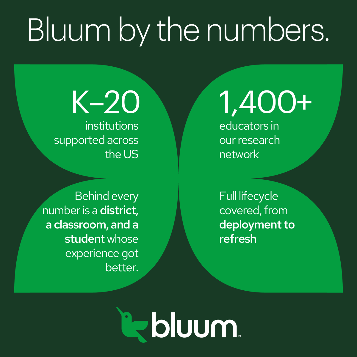 Bluum_EdTech's tweet photo. Numbers tell part of the story. The rest is in the classrooms. 

K–20 institutions across the US.
1,400+ educators in our research network.
1:1 device access for every Irvington student.
Full lifecycle, deployment to refresh, covered.

Every number represents a district that chose to do things differently.

Ready to add yours?  https://t.co/ognSoLoAfk