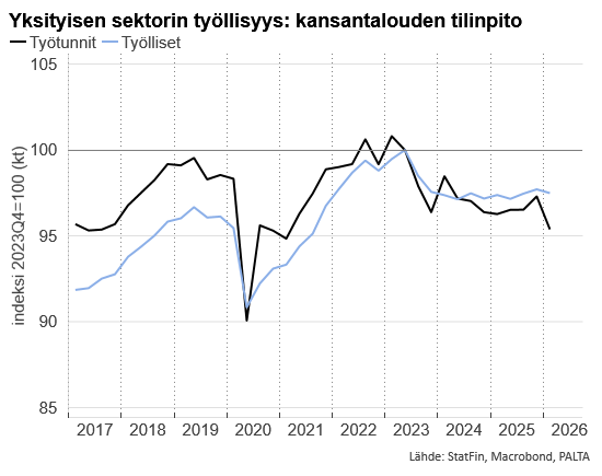 MPykari's tweet photo. Kasvua tarvitaan vielä jotta työllisyys alkaa vahvistua. Yksityisen sektorin työtunnit vähenivät lähes 2% Q/Q. Kun tuotanto kasvoi, tuottavuus pomppasi 2,7%. Ei ole yllättävää, että käänteessä tuottavuus reagoi ensin. Työtuntien näin selkeä väheneminen pistää kuitenkin silmään. https://t.co/7zhvX1VedL