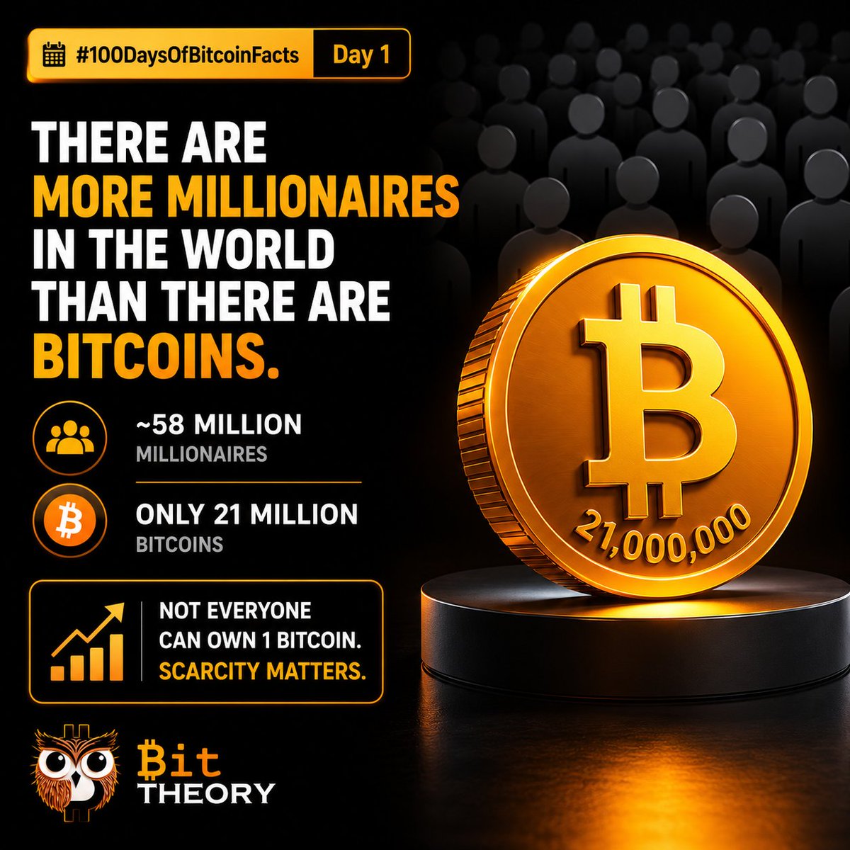 btc_bread's tweet photo. 🧠 #100DaysOfBitcoinFacts | Day 1
There are more millionaires in the world than there are Bitcoins.

~58 million millionaires.
Only 21 million BTC.

Not everyone can own 1 Bitcoin.
Scarcity matters. ⚡

#Bitcoin #BTC #BitTheory https://t.co/lMjZke44wF