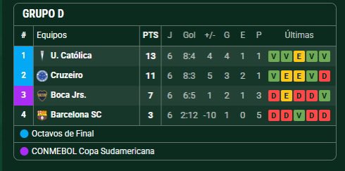 AlanFallabrino's tweet photo. Boca ganó los primeros dos partidos. Quiere decir que sacó 1 de los últimos 12 y quedó afuera definiendo de local los últimos dos encuentros. 

PE CHEA DA https://t.co/jdGtwPyCtl