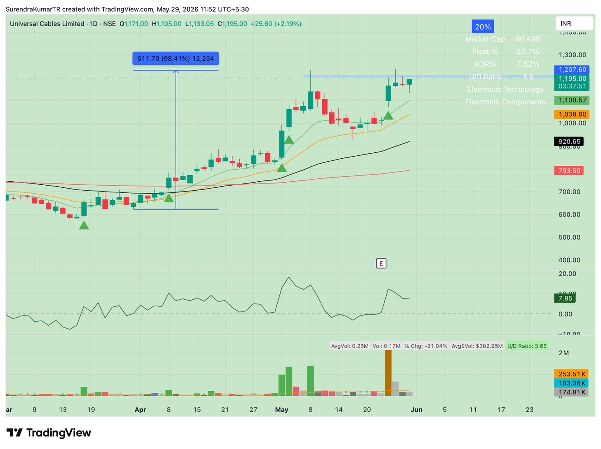 surendrrrra's tweet photo. #UNiversalCable
After Earning gap up getting tight here .It is making narrow range candle here . https://t.co/49Gsx4VLoo