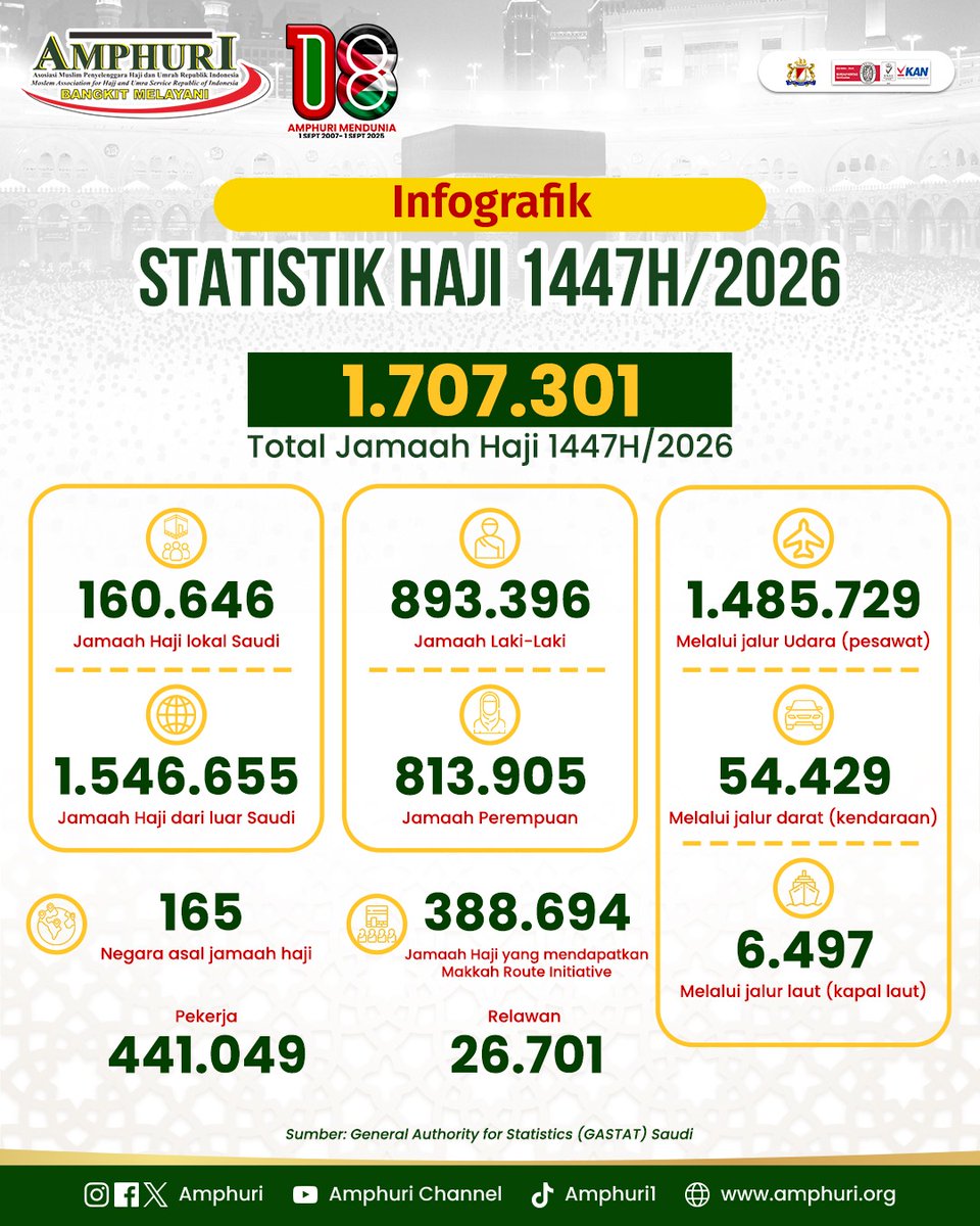 amphuri's tweet photo. Inilah statistik Haji 1447H/2026 yang dirilis oleh General Authority for Statistics (GASTAT) Arab Saudi. Lebih jelas bisa diakses di link berikut: https://t.co/0TNekoDZ3w
#haji2026 #statistikhaji2026 #amphuri https://t.co/5IKaAgezFf