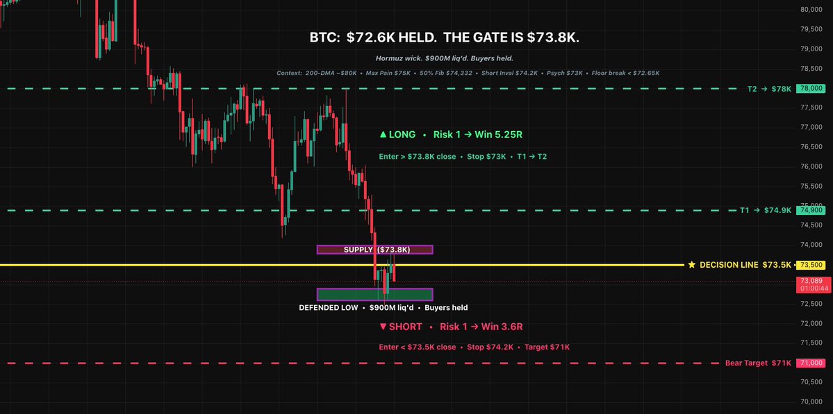 wickntell's tweet photo. @cryptolyxe held 72.6k but only cause longs got liquidated, not cause anyone's actually buying. 73.8k reclaim is the real tell imo https://t.co/CCaIcbNlNB