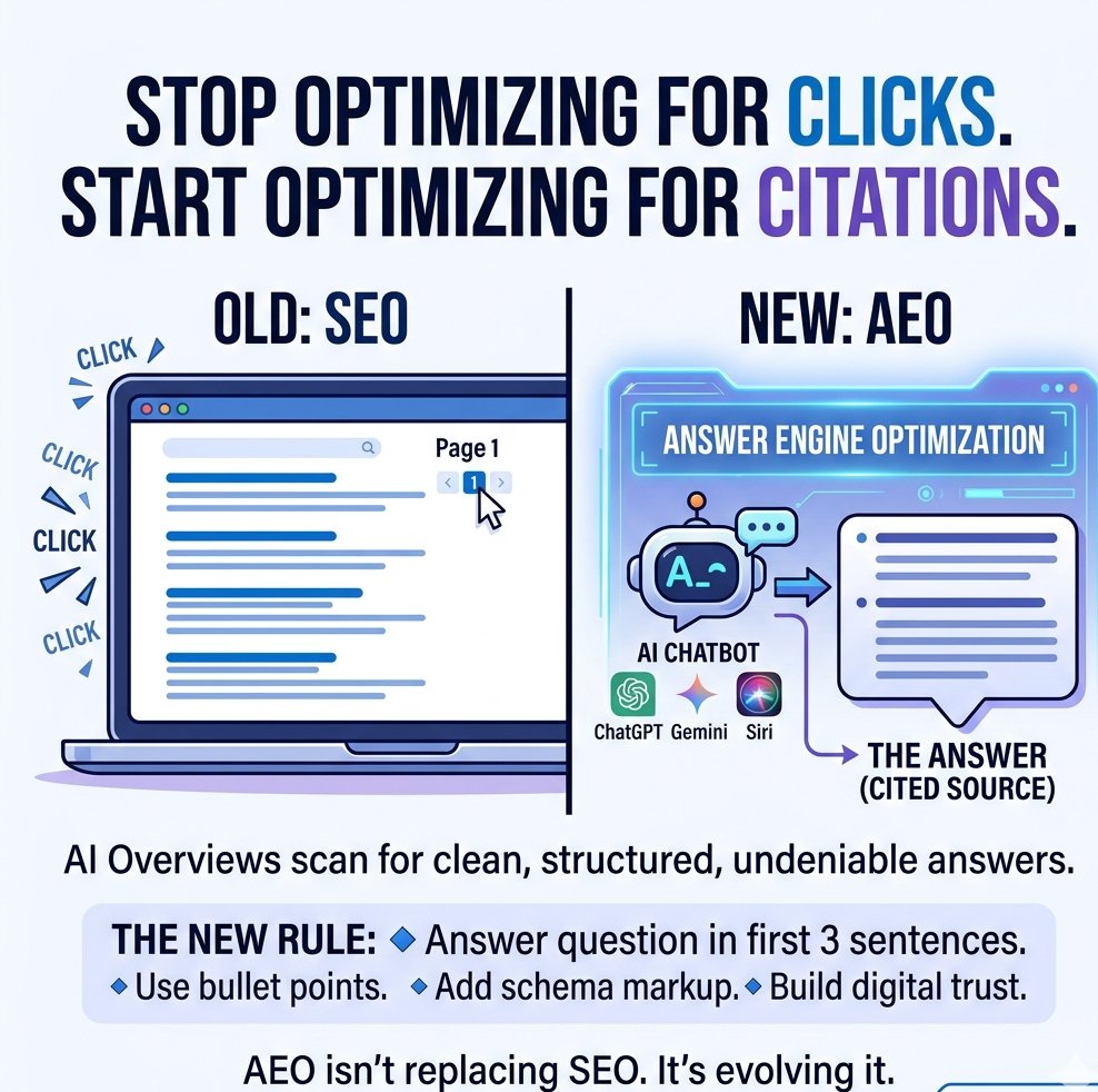 thevootech's tweet photo. Stop chasing clicks. Start chasing citations.
SEO = rank on Google
AEO = get cited by AI
ChatGPT, Gemini, Siri don't read fluff. They scan structure.
Answer in 3 sentences. Use bullets. Add schema.
AEO > SEO in 2026.
-
-
#vootech #AnswerEngineOptimization #AEO #FutureOfSEO https://t.co/hCryEVi4Ha