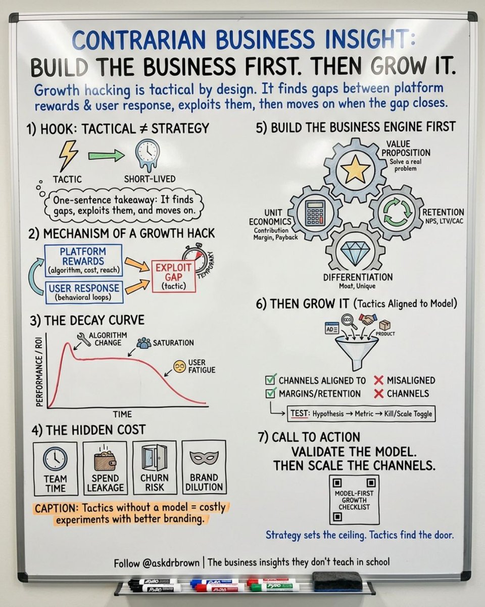 askdrbrown's tweet photo. Every growth hack has a half-life. Tactics without a business model are expensive experiments with better branding. Build the business first. Then grow it. #AskDrBrown https://t.co/lYmNPVhOrF