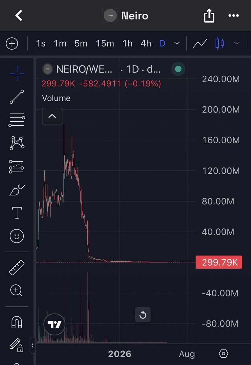 NeiroWoof's tweet photo. This is why organic distribution is so important @neiroonethereum was also on @binance, it too was completely bundled, owned by Binance &amp; friends. 

From $160m to $0. 

Cabal Neiro tokens are not safe. Only distribution, real people and no team works for Neiro. 

- bropump https://t.co/2FE05tALHq